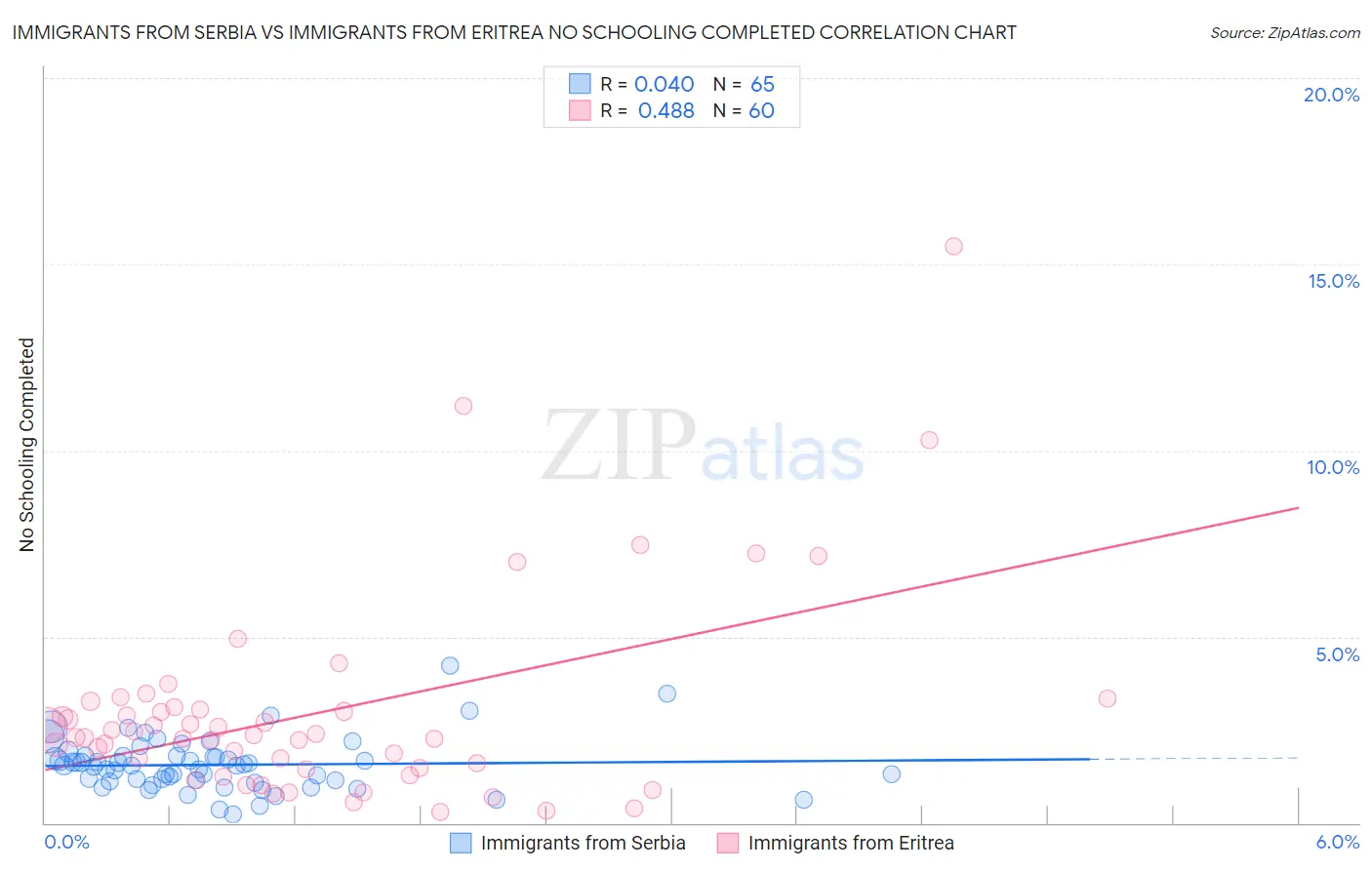 Immigrants from Serbia vs Immigrants from Eritrea No Schooling Completed