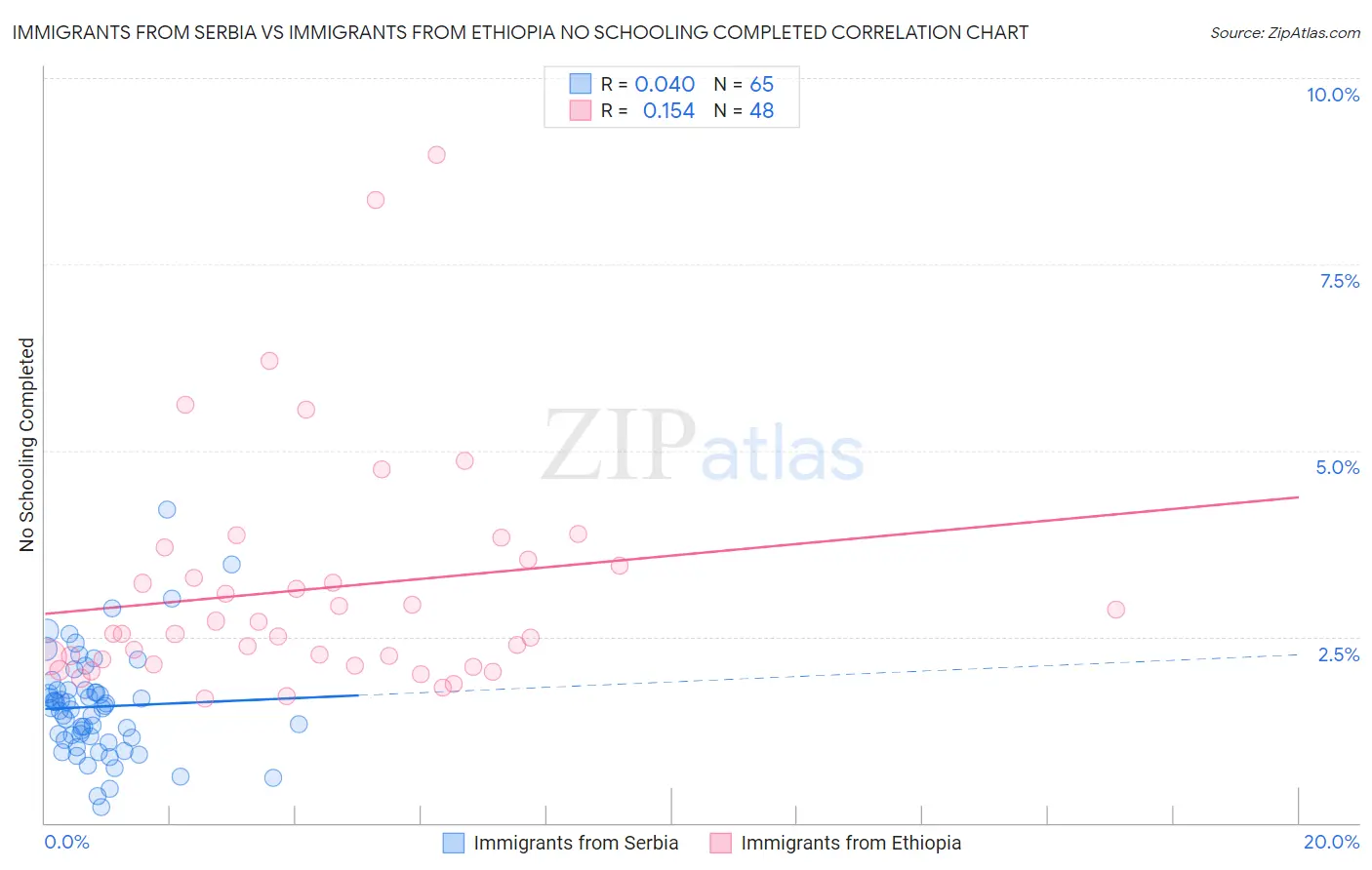 Immigrants from Serbia vs Immigrants from Ethiopia No Schooling Completed