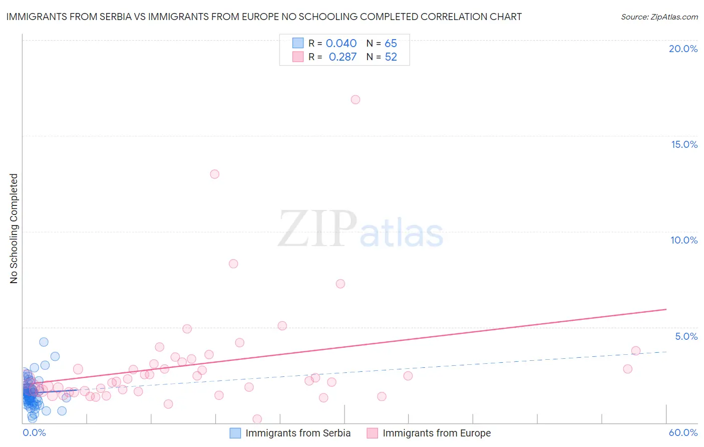 Immigrants from Serbia vs Immigrants from Europe No Schooling Completed