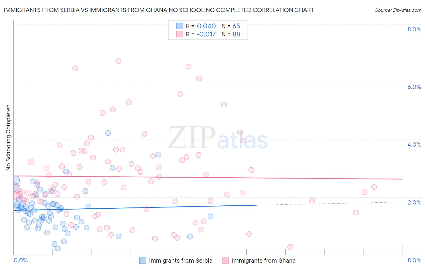 Immigrants from Serbia vs Immigrants from Ghana No Schooling Completed