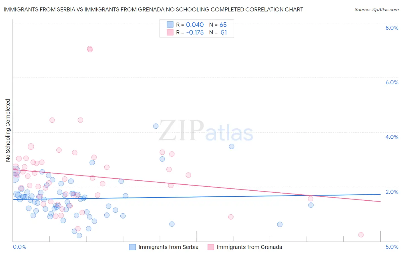 Immigrants from Serbia vs Immigrants from Grenada No Schooling Completed