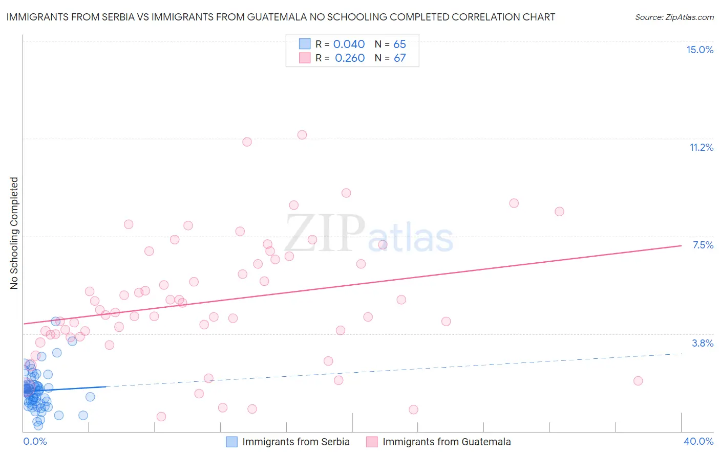 Immigrants from Serbia vs Immigrants from Guatemala No Schooling Completed