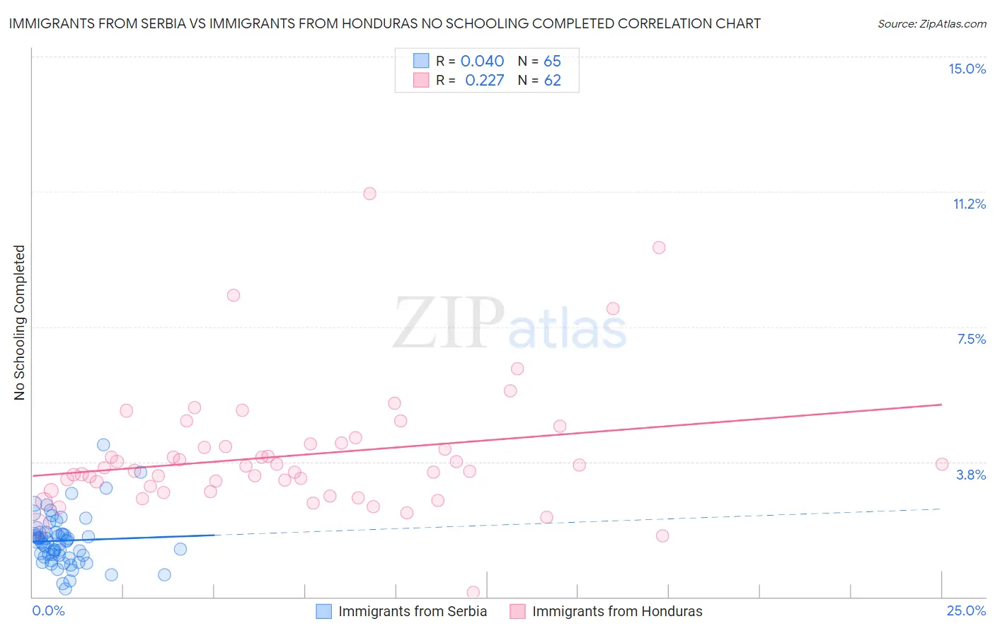 Immigrants from Serbia vs Immigrants from Honduras No Schooling Completed