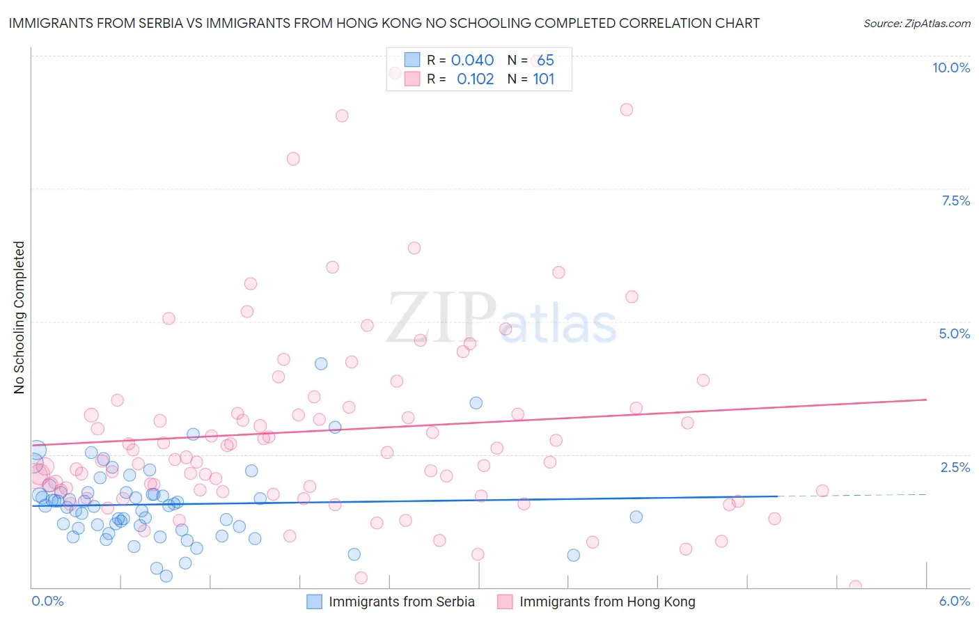 Immigrants from Serbia vs Immigrants from Hong Kong No Schooling Completed