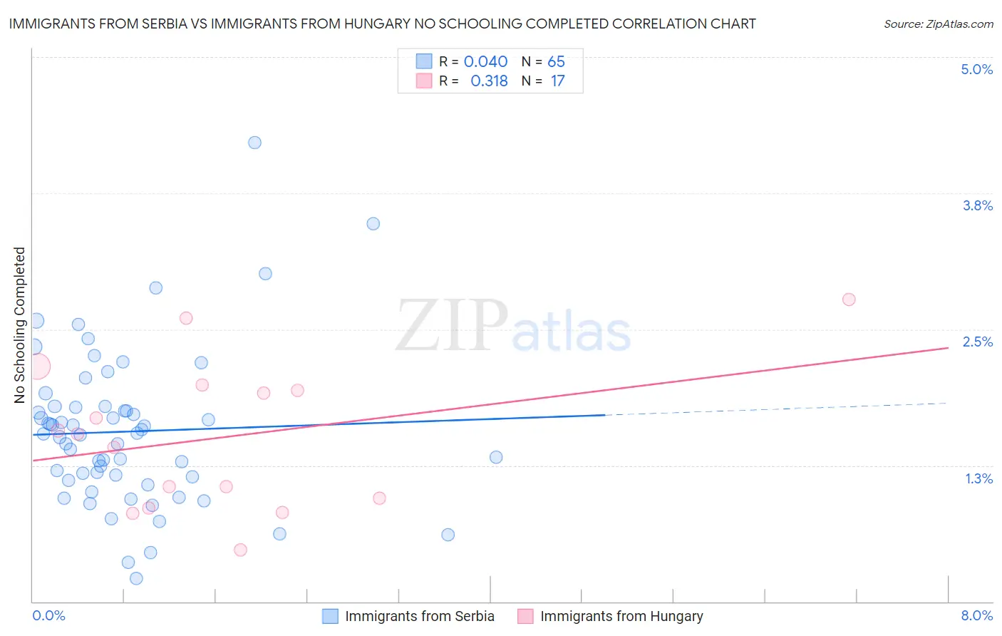 Immigrants from Serbia vs Immigrants from Hungary No Schooling Completed