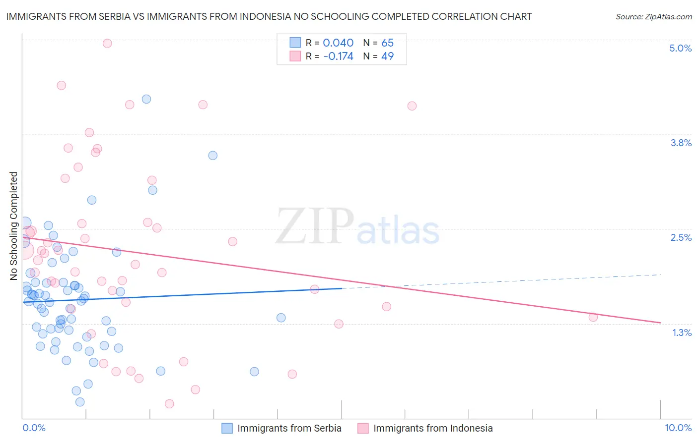 Immigrants from Serbia vs Immigrants from Indonesia No Schooling Completed