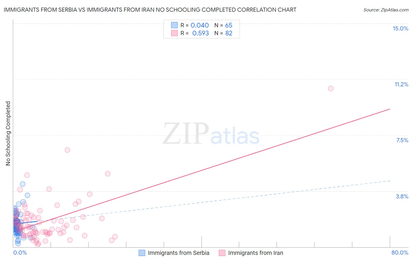 Immigrants from Serbia vs Immigrants from Iran No Schooling Completed