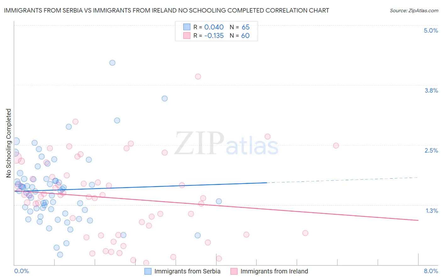 Immigrants from Serbia vs Immigrants from Ireland No Schooling Completed