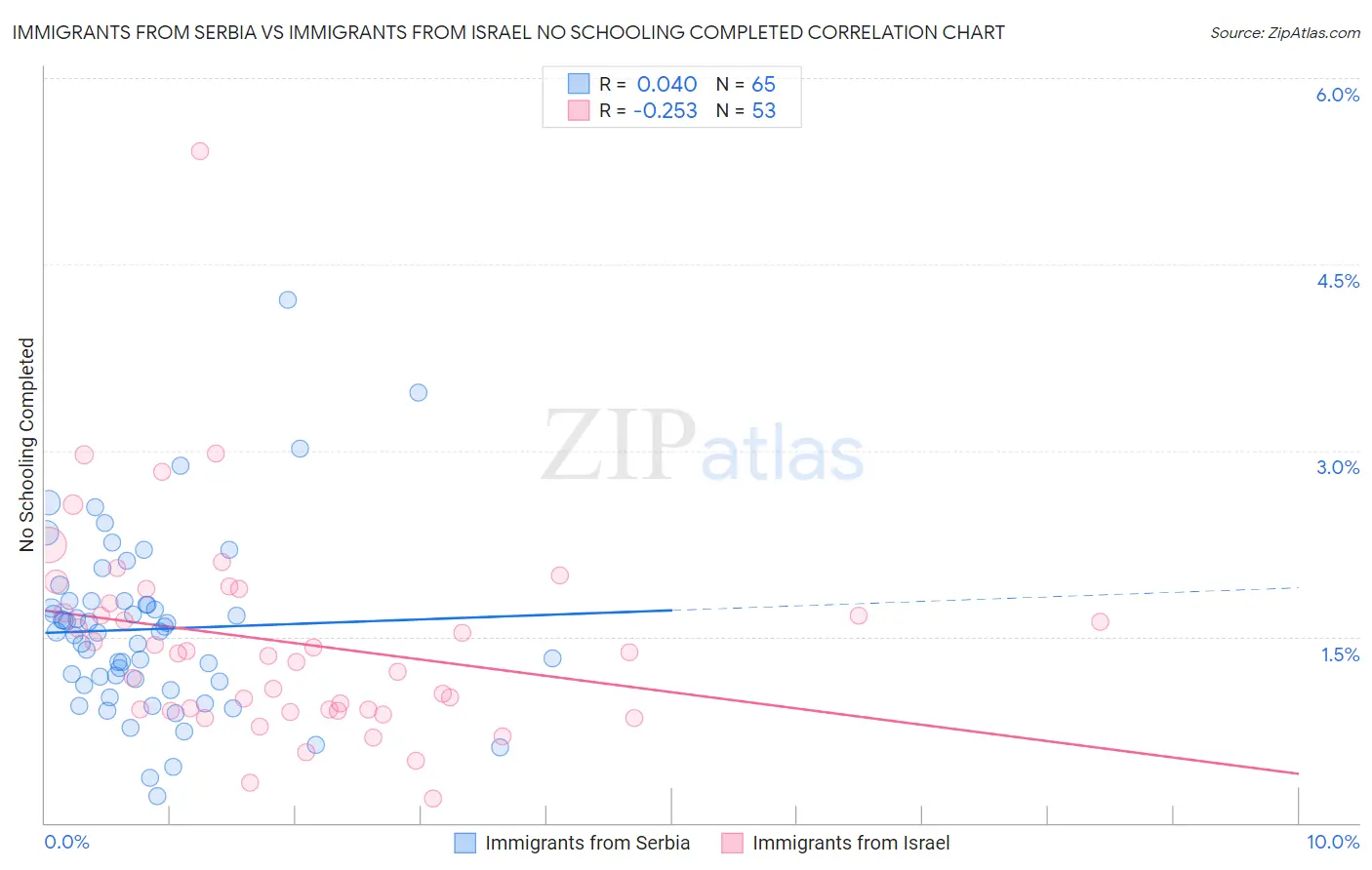 Immigrants from Serbia vs Immigrants from Israel No Schooling Completed