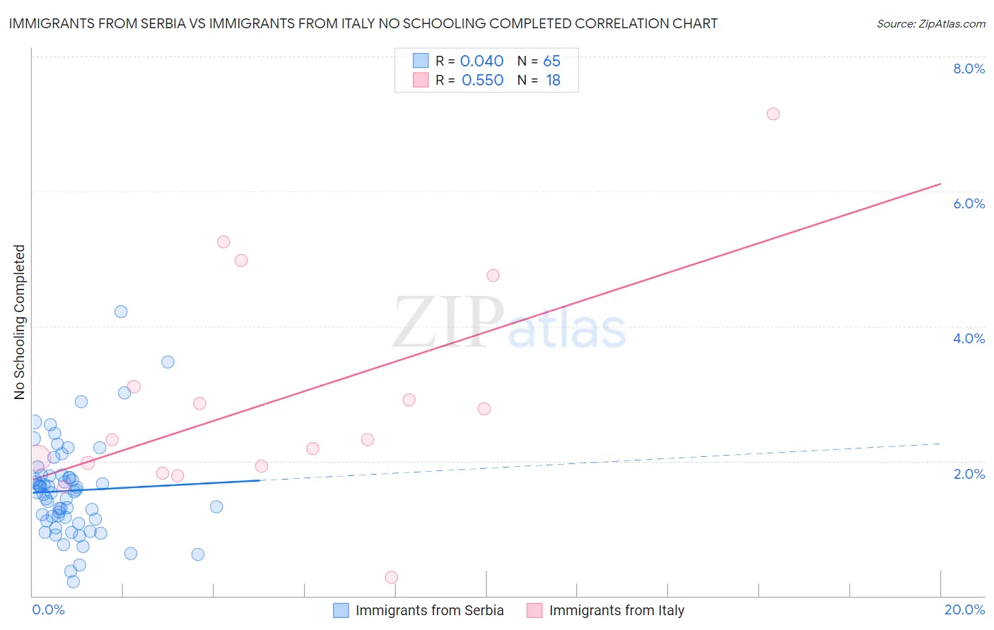 Immigrants from Serbia vs Immigrants from Italy No Schooling Completed