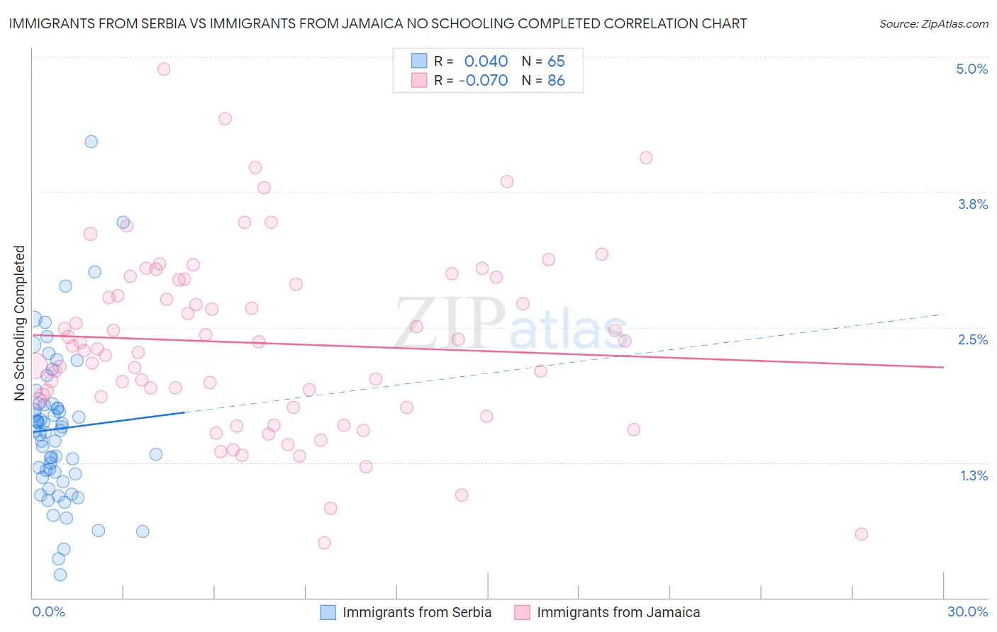 Immigrants from Serbia vs Immigrants from Jamaica No Schooling Completed