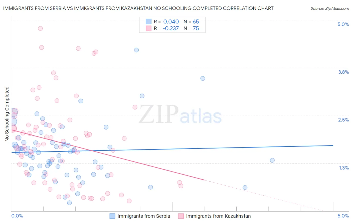 Immigrants from Serbia vs Immigrants from Kazakhstan No Schooling Completed