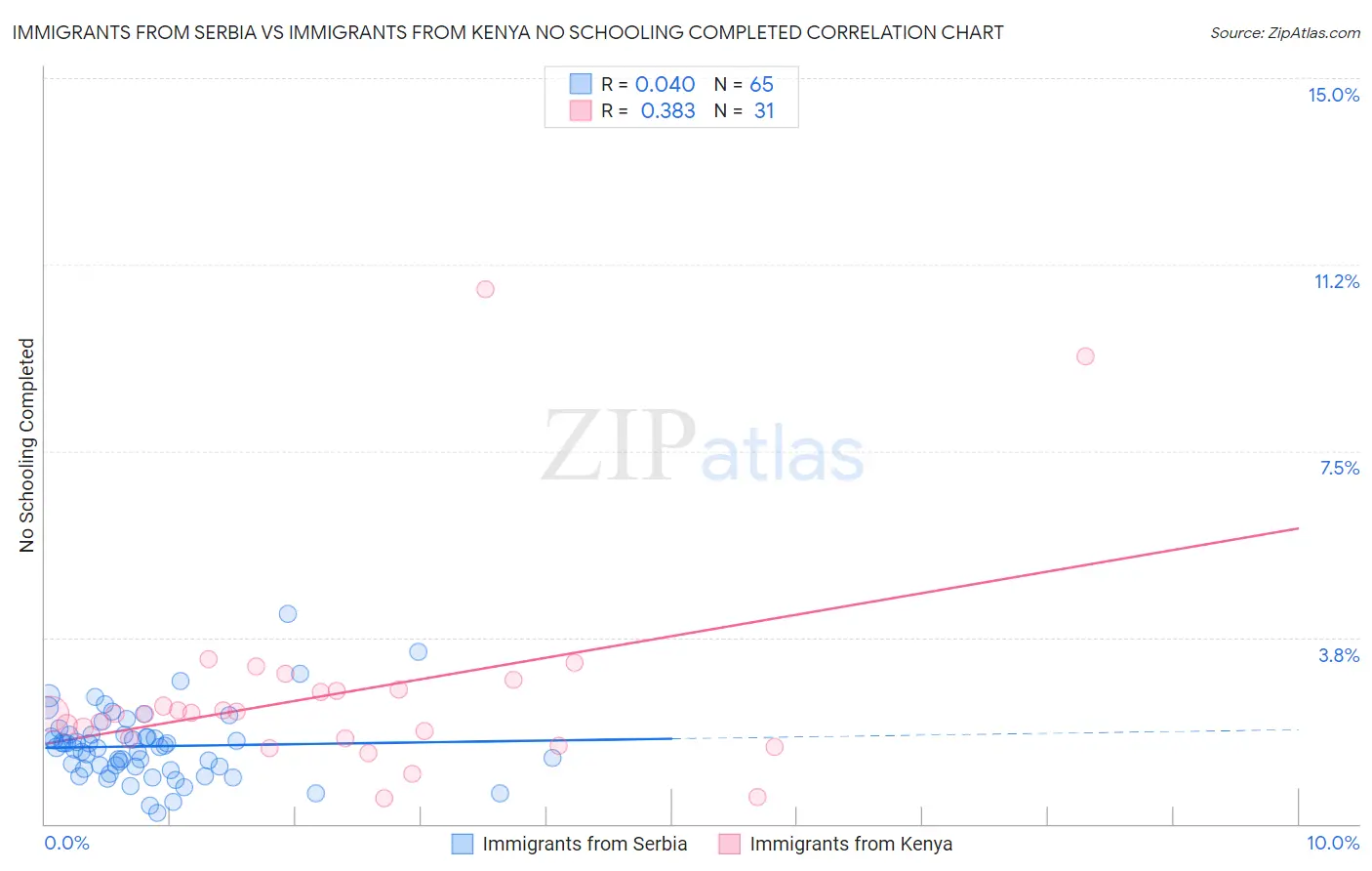 Immigrants from Serbia vs Immigrants from Kenya No Schooling Completed