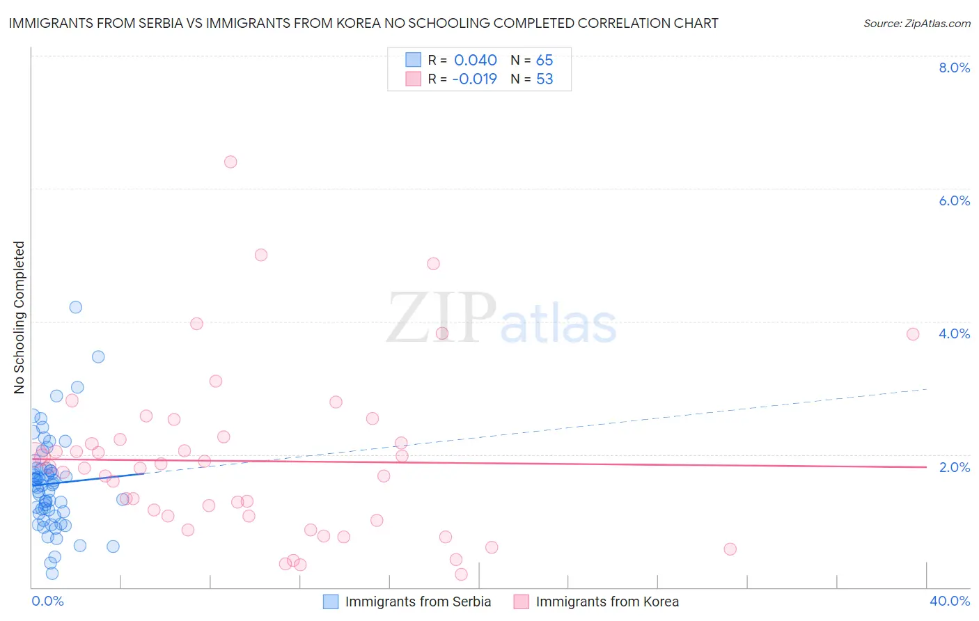 Immigrants from Serbia vs Immigrants from Korea No Schooling Completed