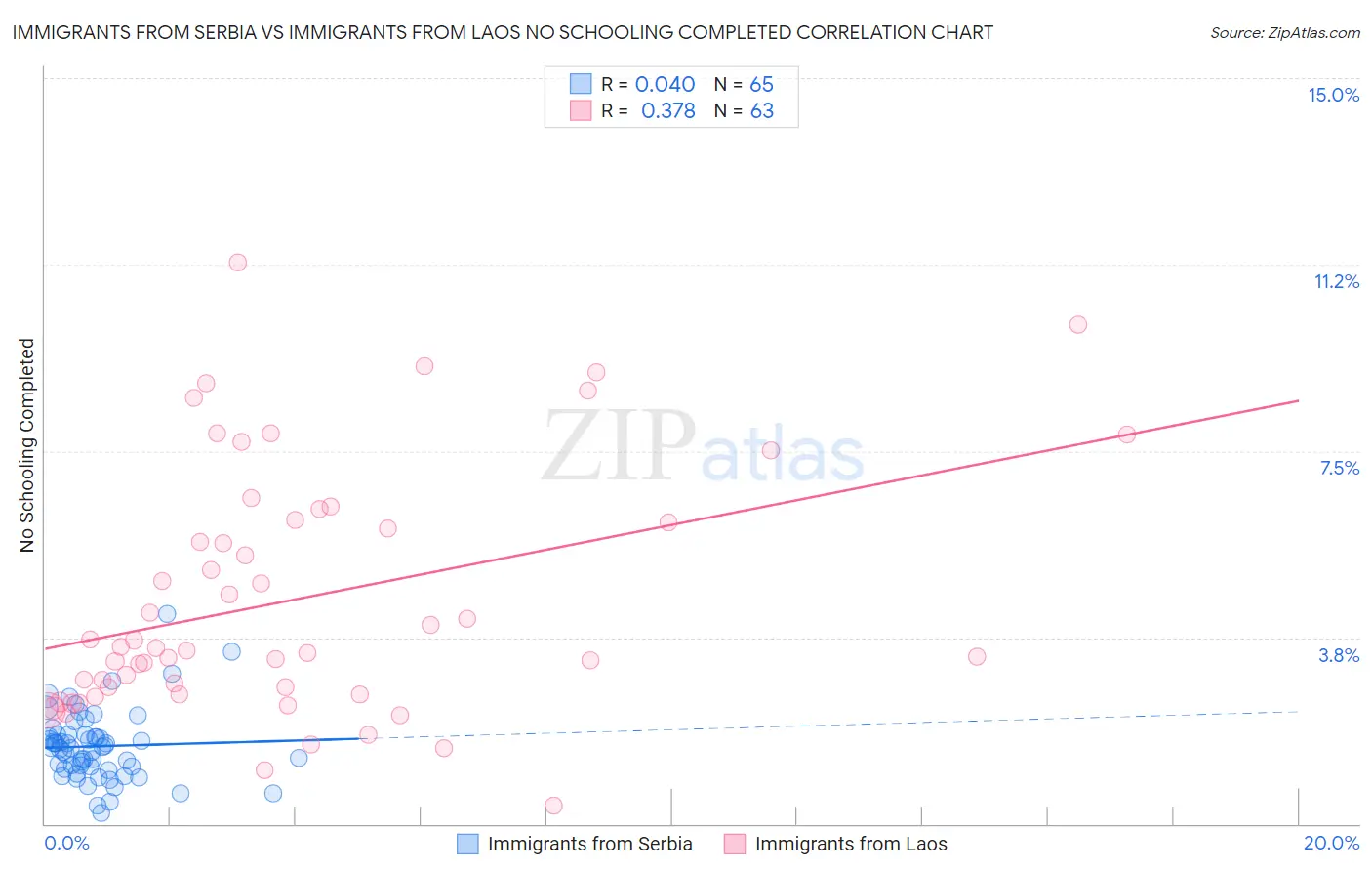 Immigrants from Serbia vs Immigrants from Laos No Schooling Completed