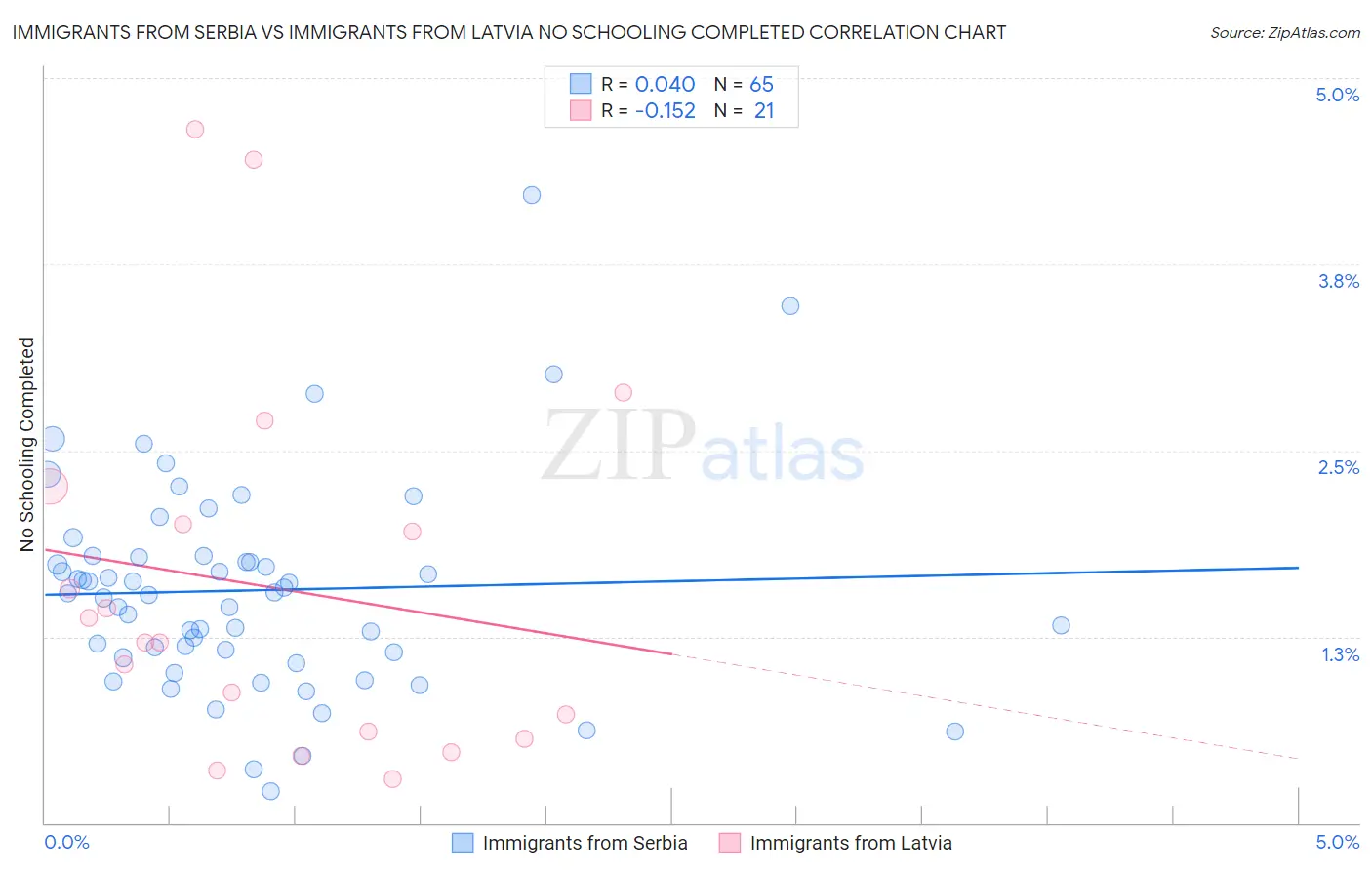 Immigrants from Serbia vs Immigrants from Latvia No Schooling Completed