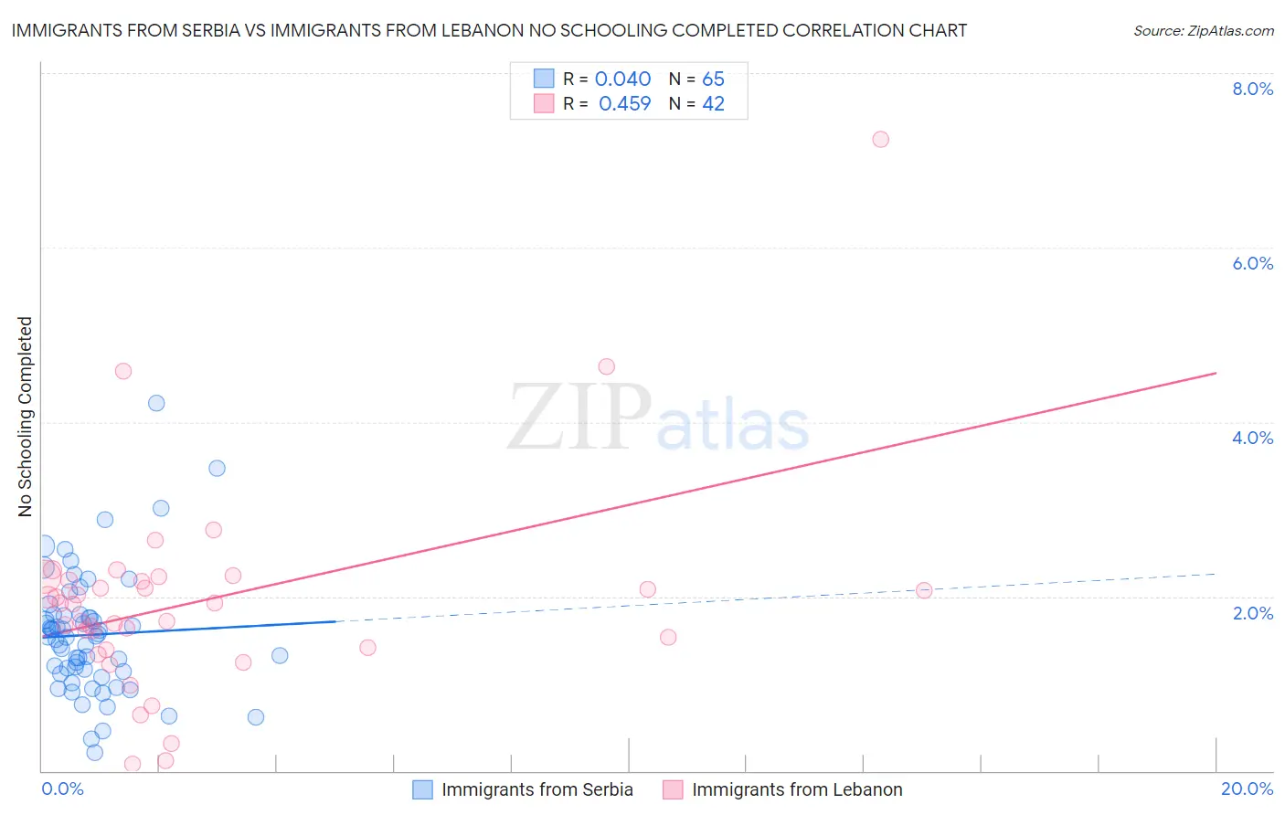 Immigrants from Serbia vs Immigrants from Lebanon No Schooling Completed