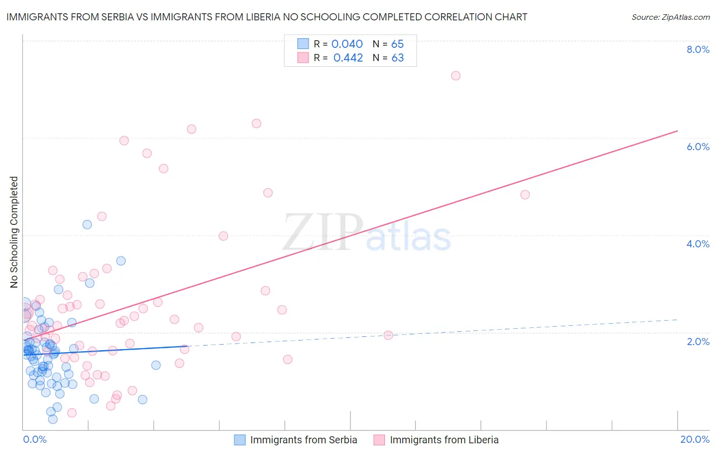 Immigrants from Serbia vs Immigrants from Liberia No Schooling Completed