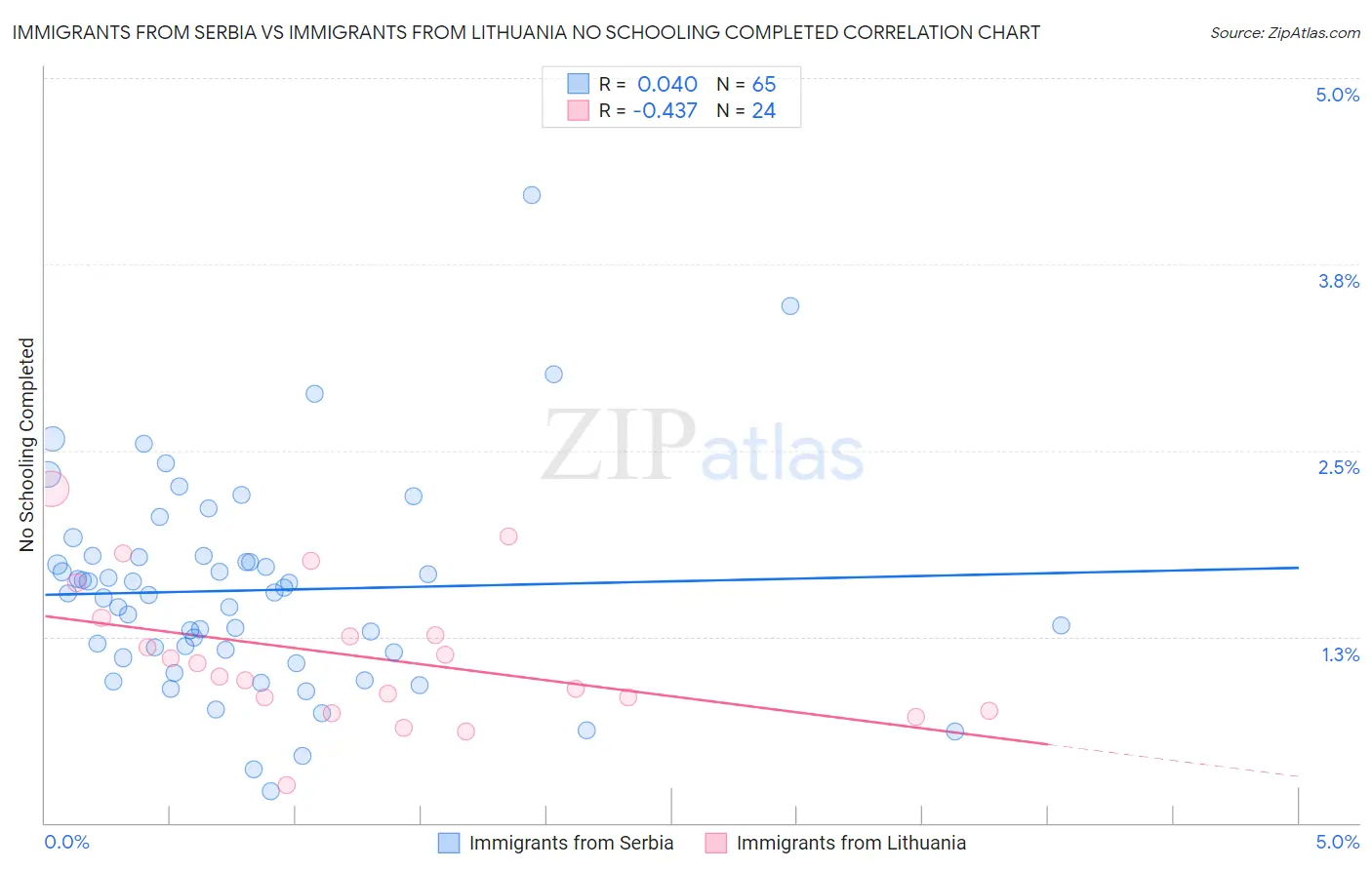 Immigrants from Serbia vs Immigrants from Lithuania No Schooling Completed