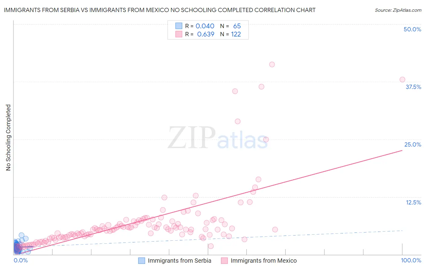 Immigrants from Serbia vs Immigrants from Mexico No Schooling Completed