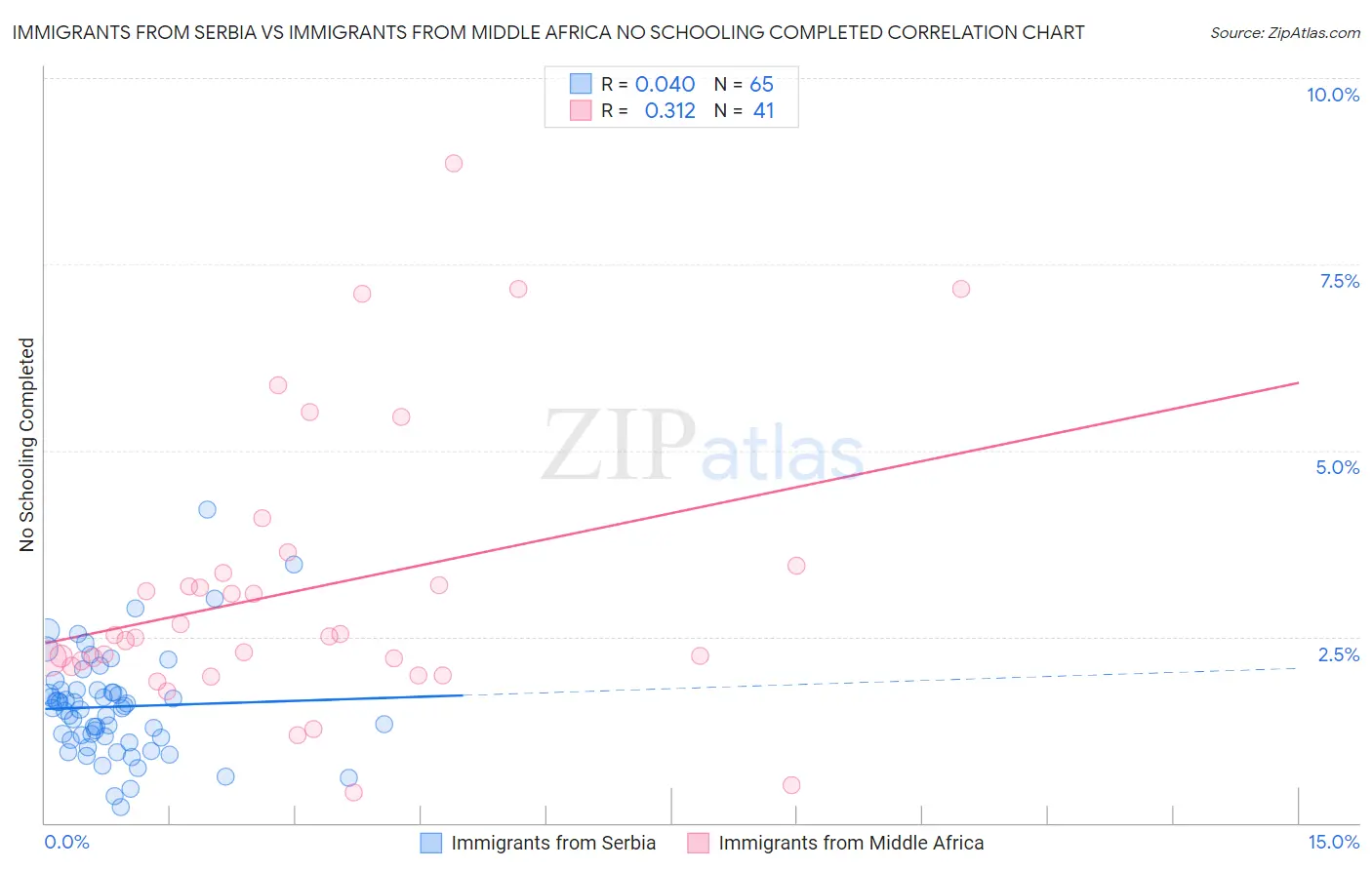 Immigrants from Serbia vs Immigrants from Middle Africa No Schooling Completed