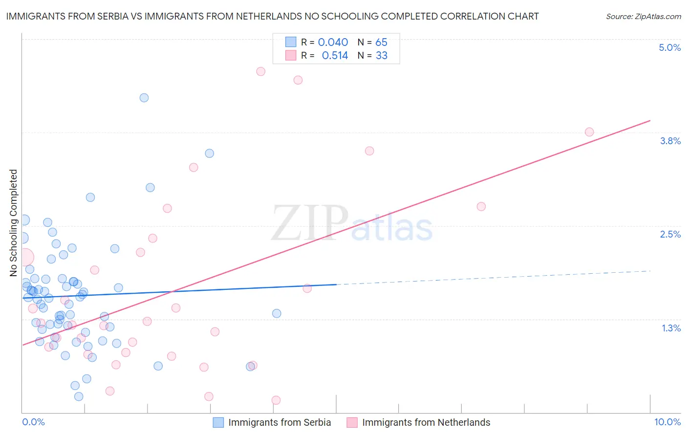 Immigrants from Serbia vs Immigrants from Netherlands No Schooling Completed