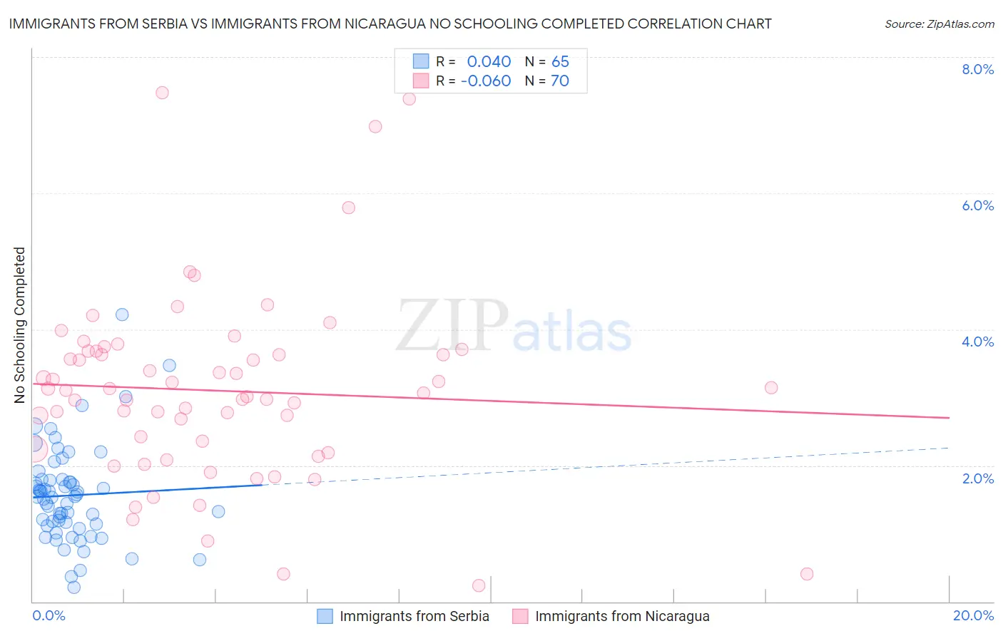 Immigrants from Serbia vs Immigrants from Nicaragua No Schooling Completed