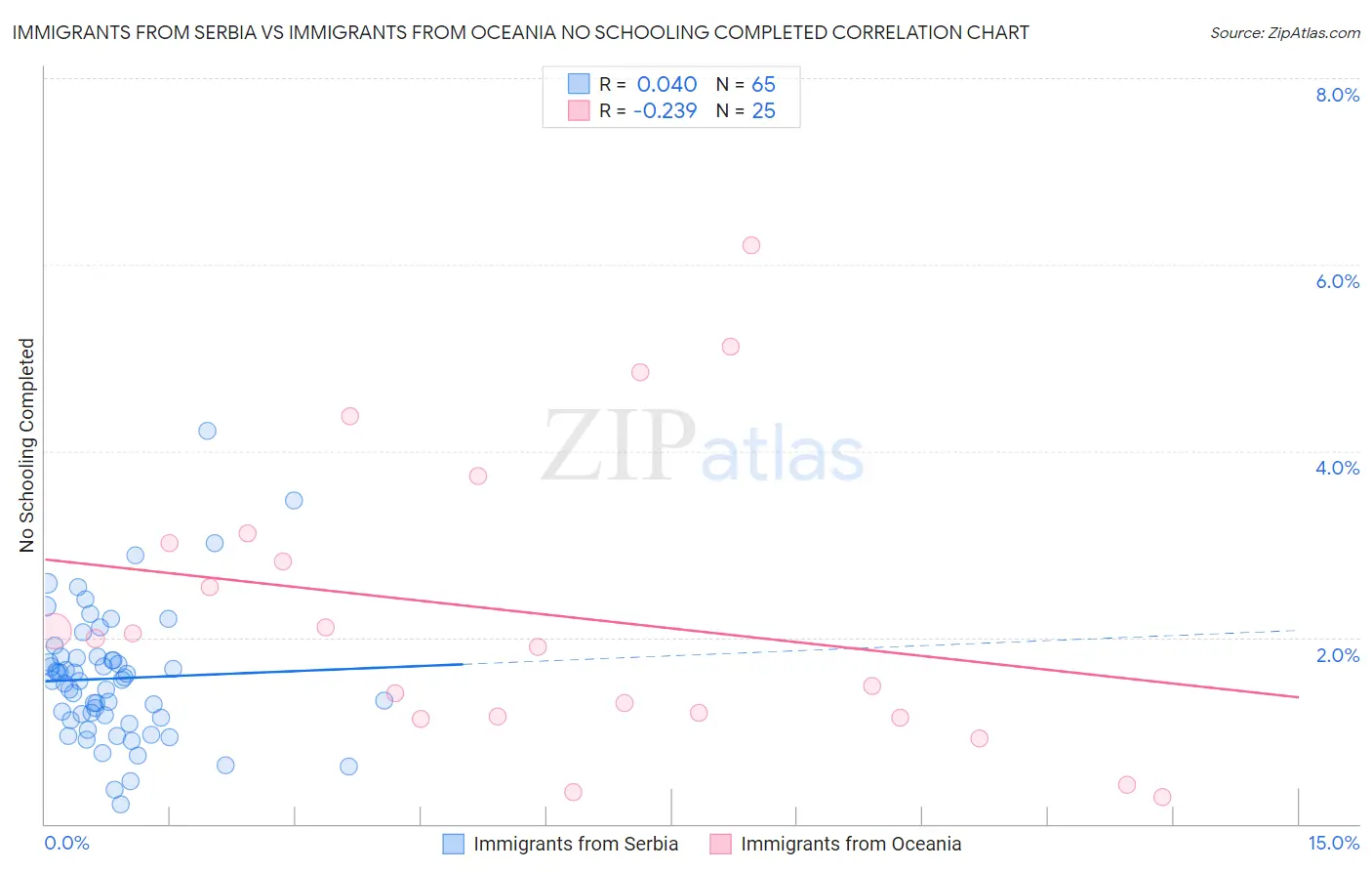 Immigrants from Serbia vs Immigrants from Oceania No Schooling Completed