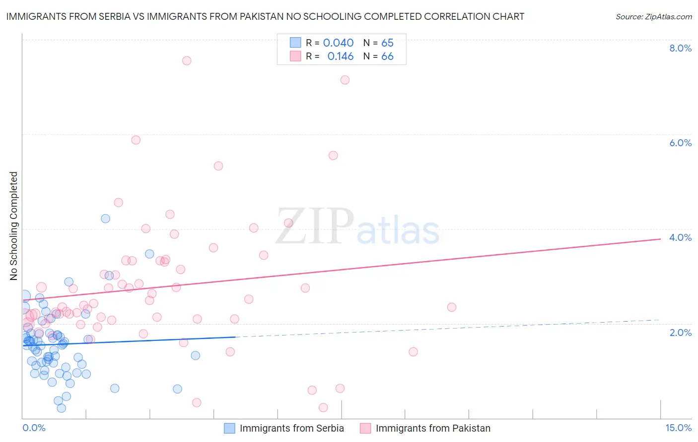 Immigrants from Serbia vs Immigrants from Pakistan No Schooling Completed