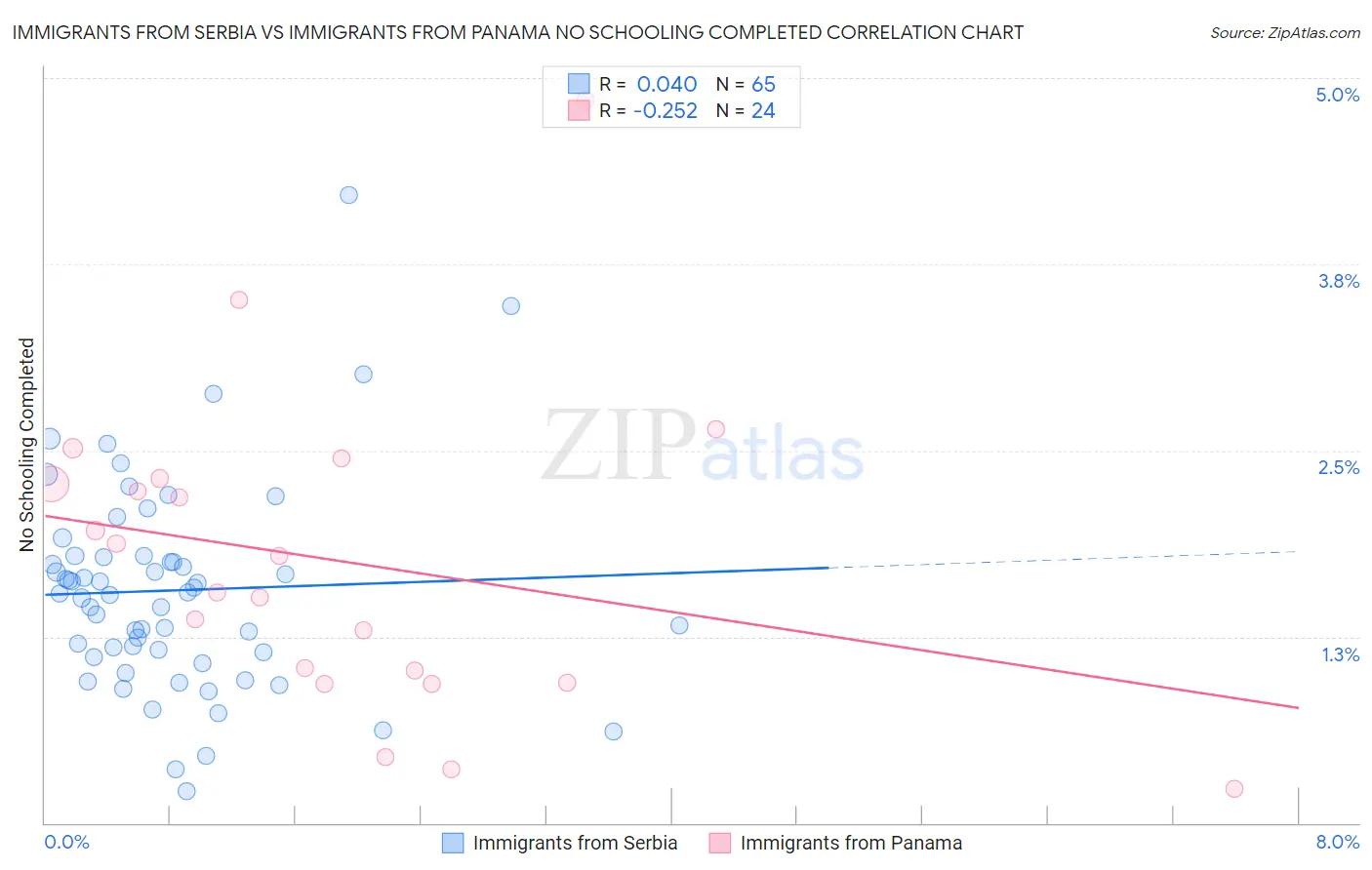 Immigrants from Serbia vs Immigrants from Panama No Schooling Completed