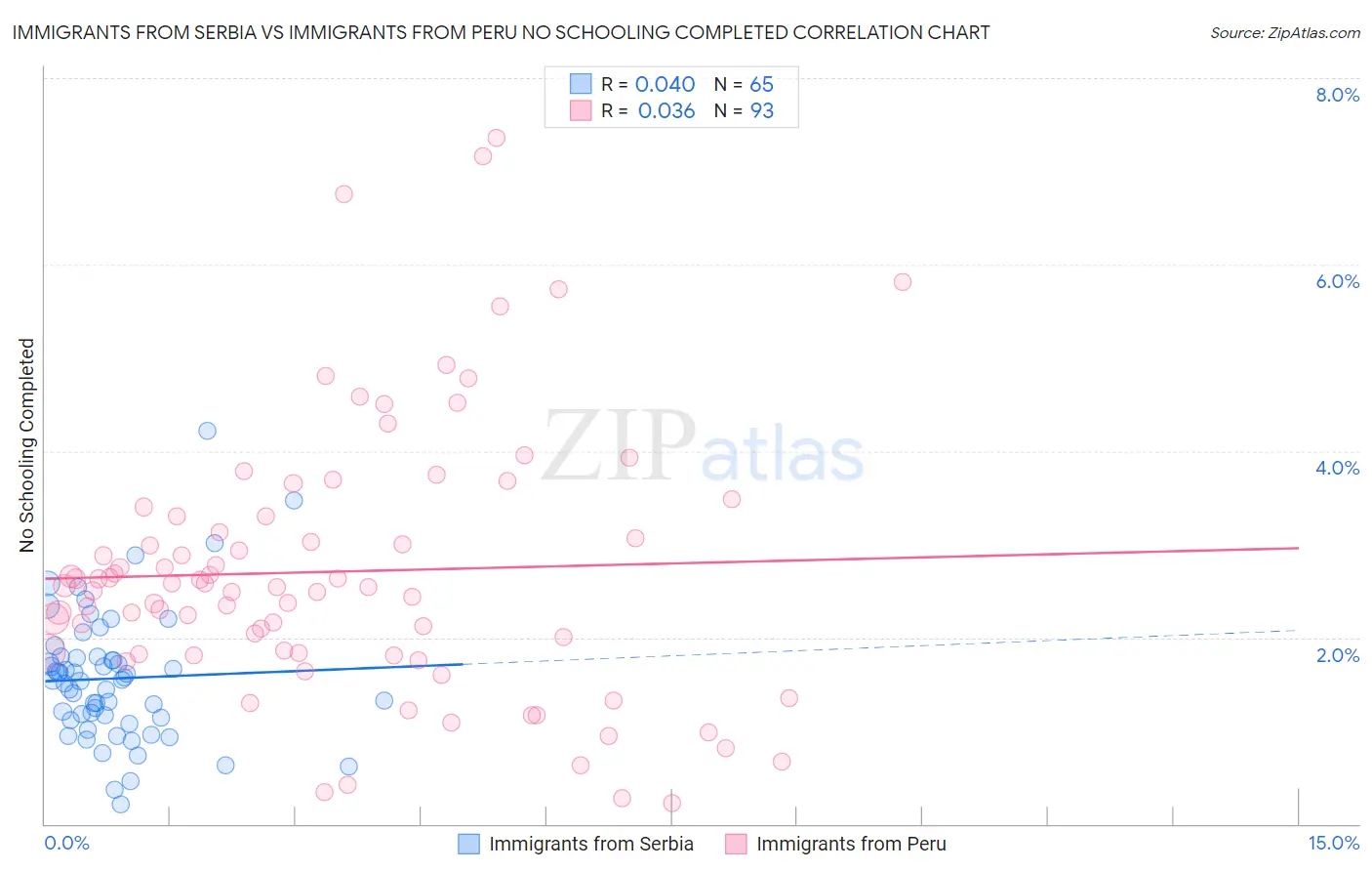 Immigrants from Serbia vs Immigrants from Peru No Schooling Completed