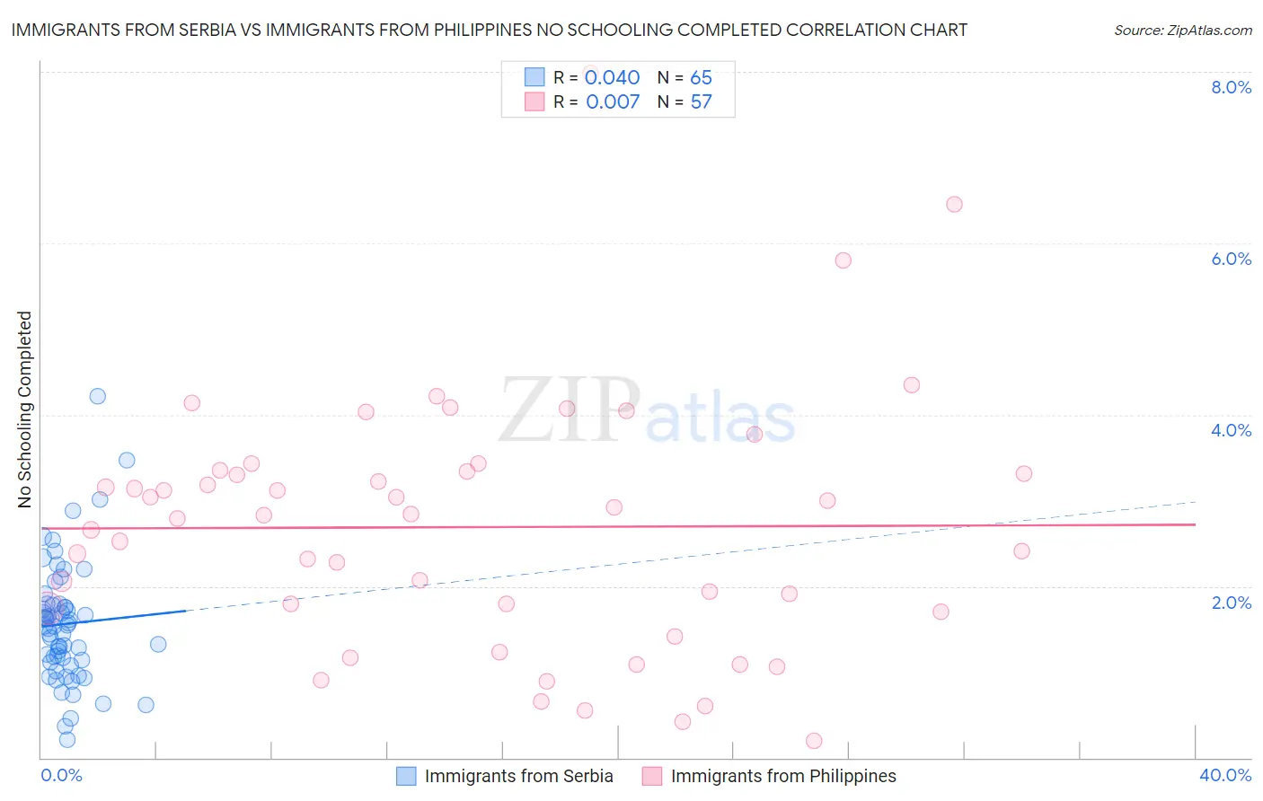 Immigrants from Serbia vs Immigrants from Philippines No Schooling Completed
