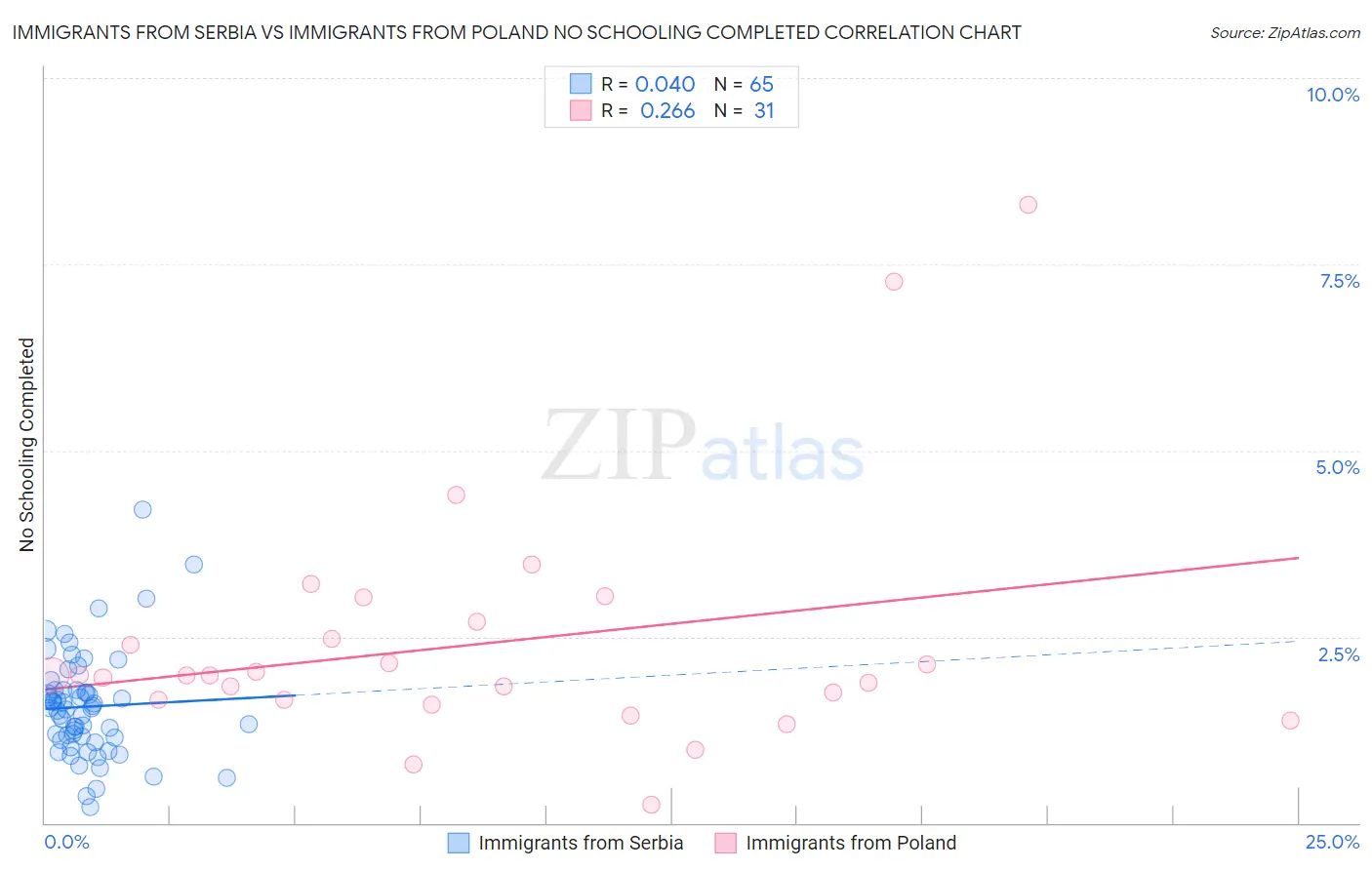 Immigrants from Serbia vs Immigrants from Poland No Schooling Completed