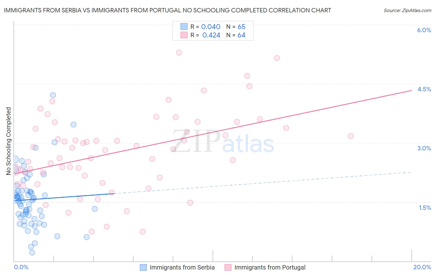 Immigrants from Serbia vs Immigrants from Portugal No Schooling Completed