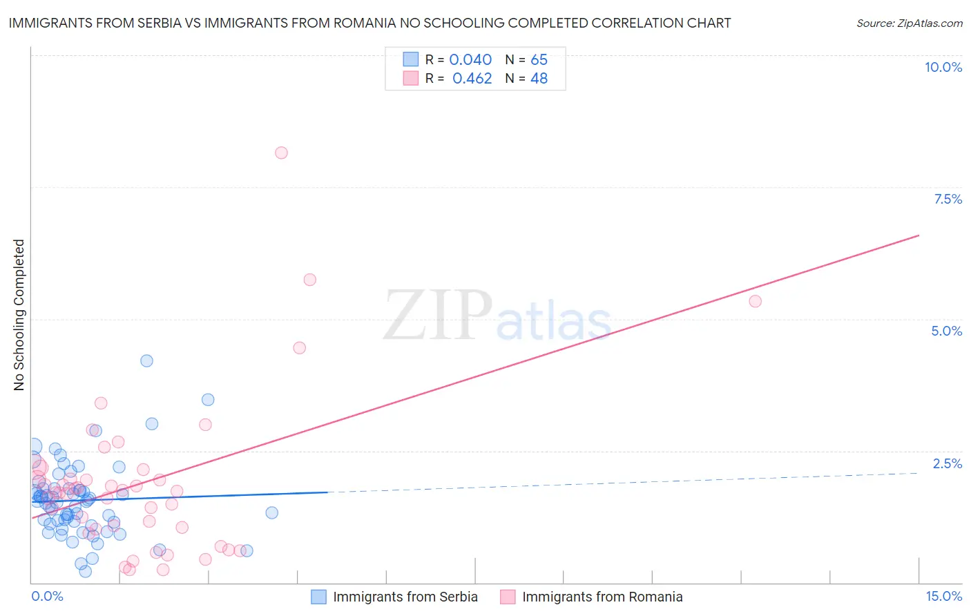 Immigrants from Serbia vs Immigrants from Romania No Schooling Completed