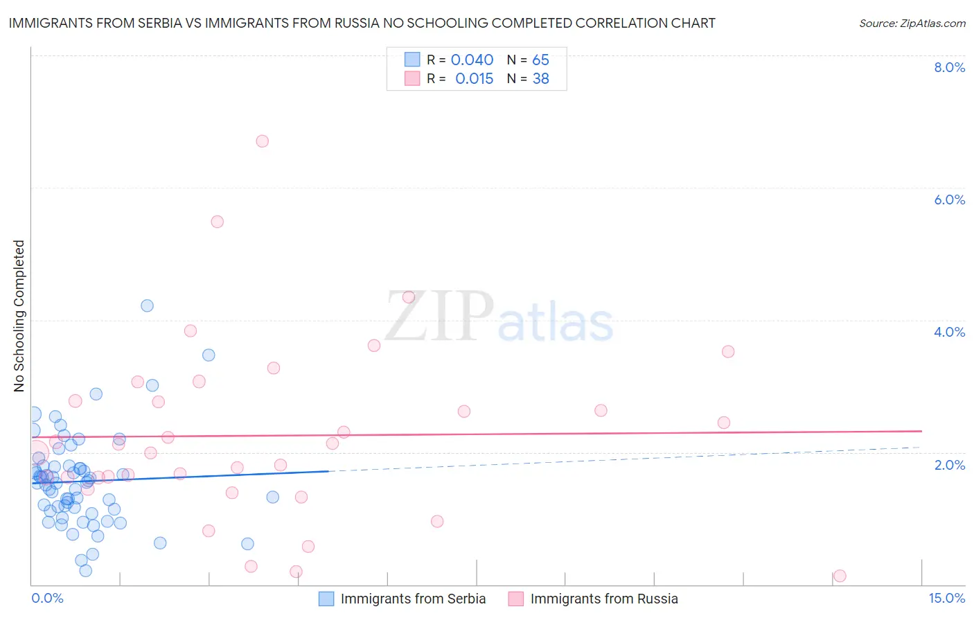 Immigrants from Serbia vs Immigrants from Russia No Schooling Completed