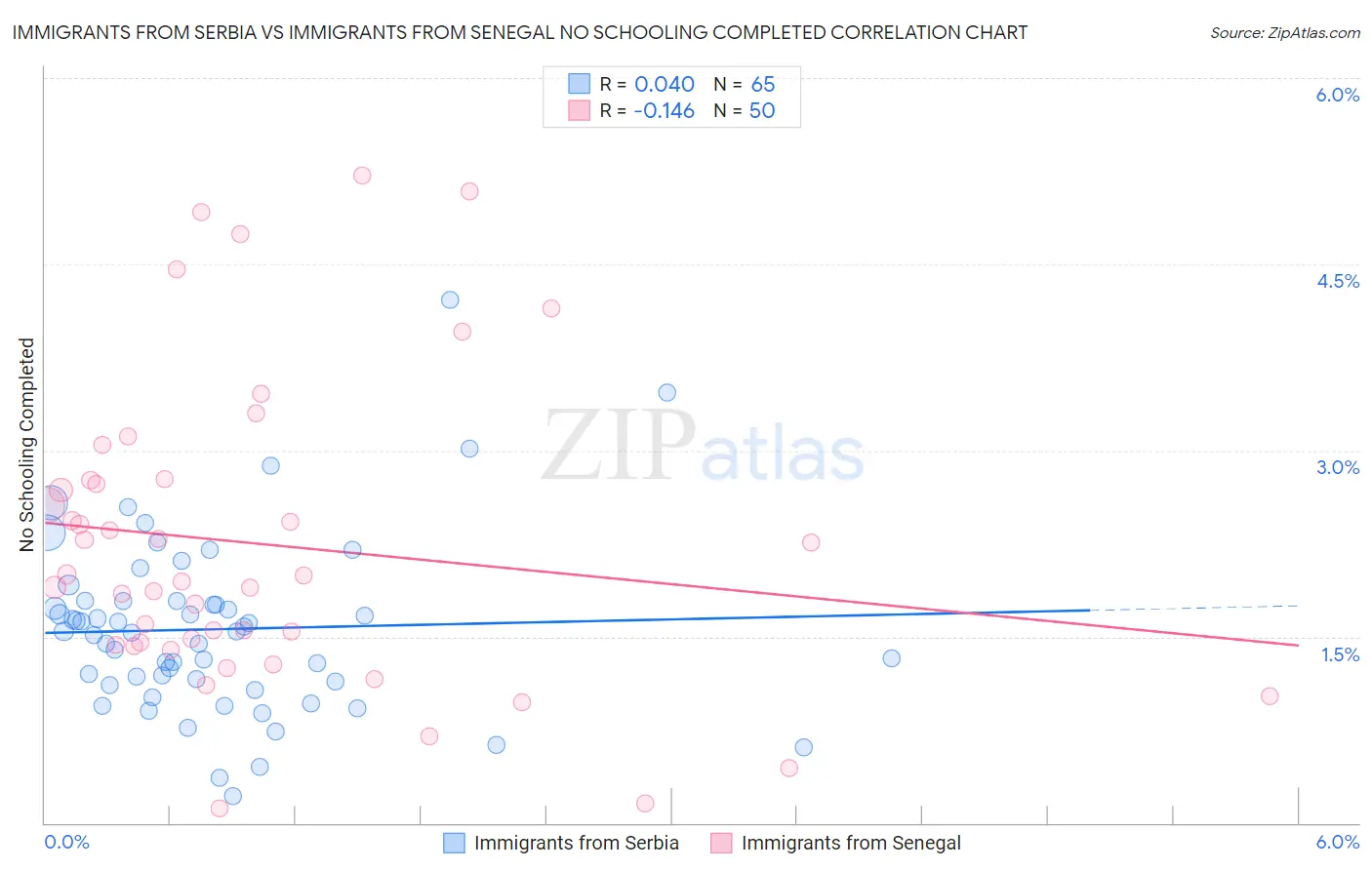 Immigrants from Serbia vs Immigrants from Senegal No Schooling Completed