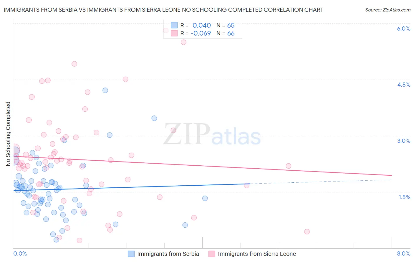 Immigrants from Serbia vs Immigrants from Sierra Leone No Schooling Completed