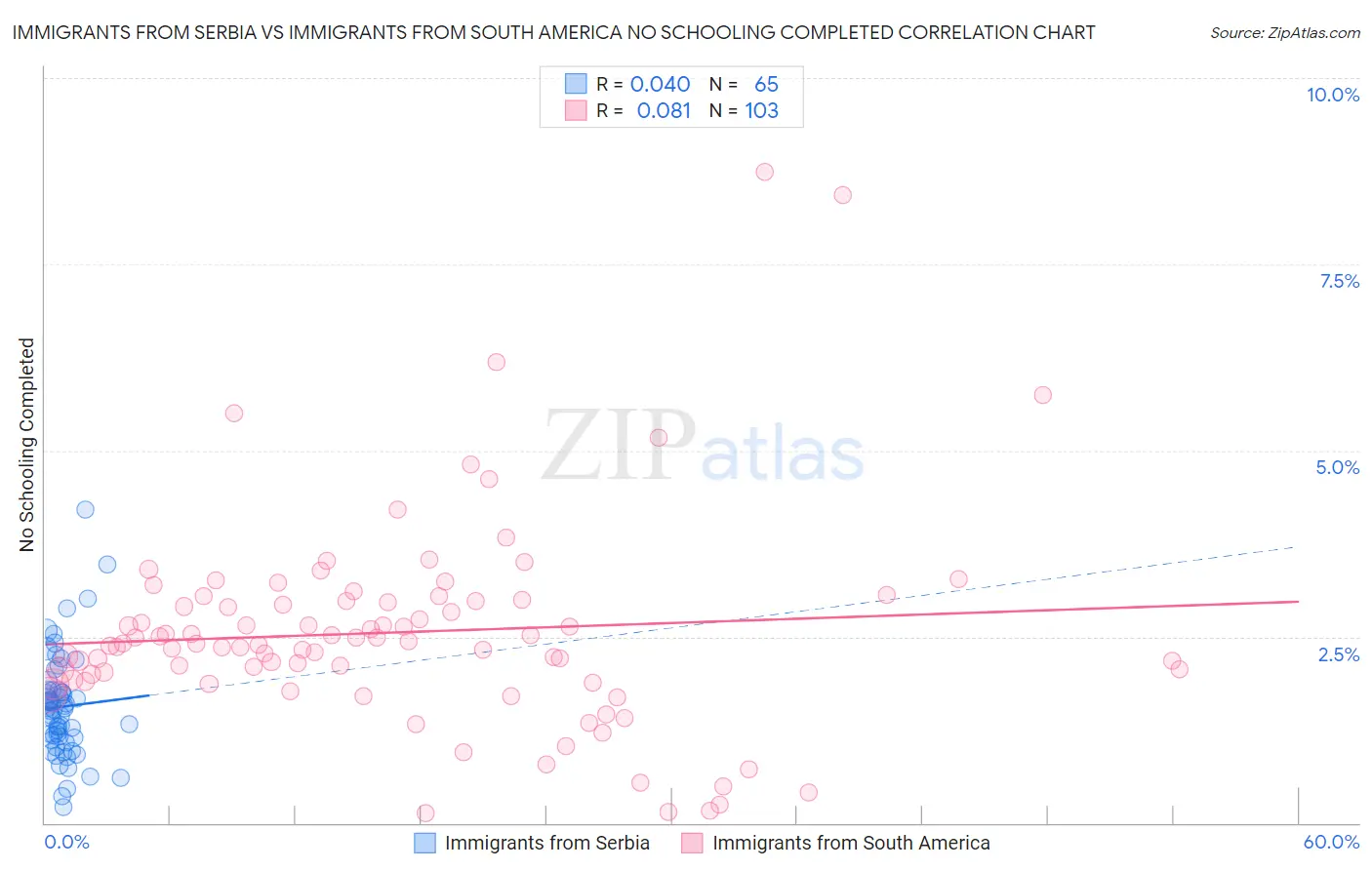 Immigrants from Serbia vs Immigrants from South America No Schooling Completed