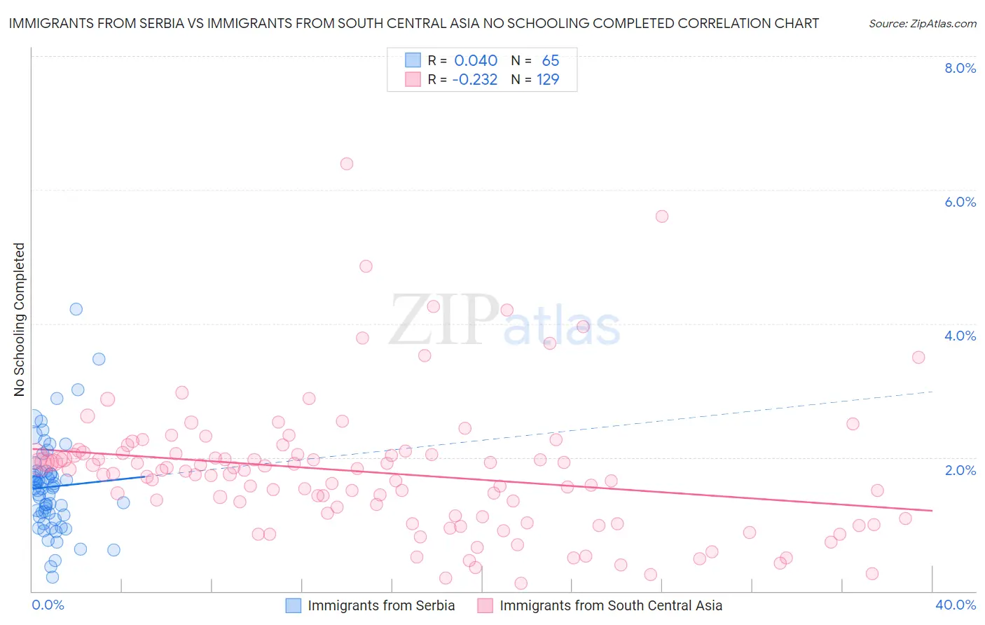 Immigrants from Serbia vs Immigrants from South Central Asia No Schooling Completed