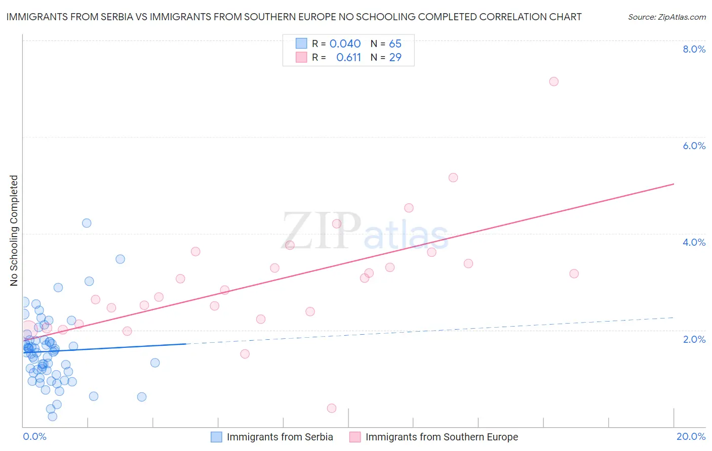 Immigrants from Serbia vs Immigrants from Southern Europe No Schooling Completed