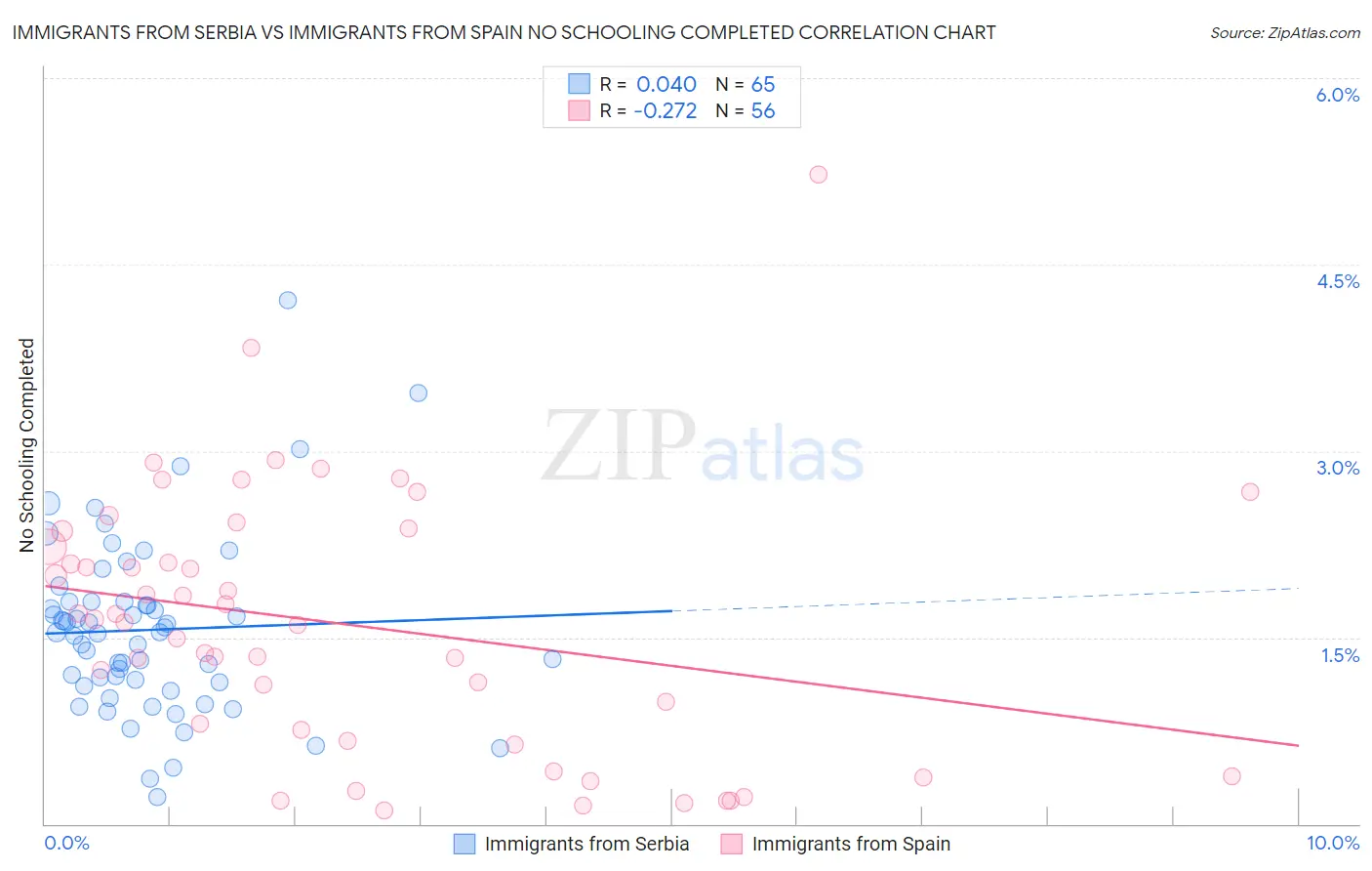 Immigrants from Serbia vs Immigrants from Spain No Schooling Completed