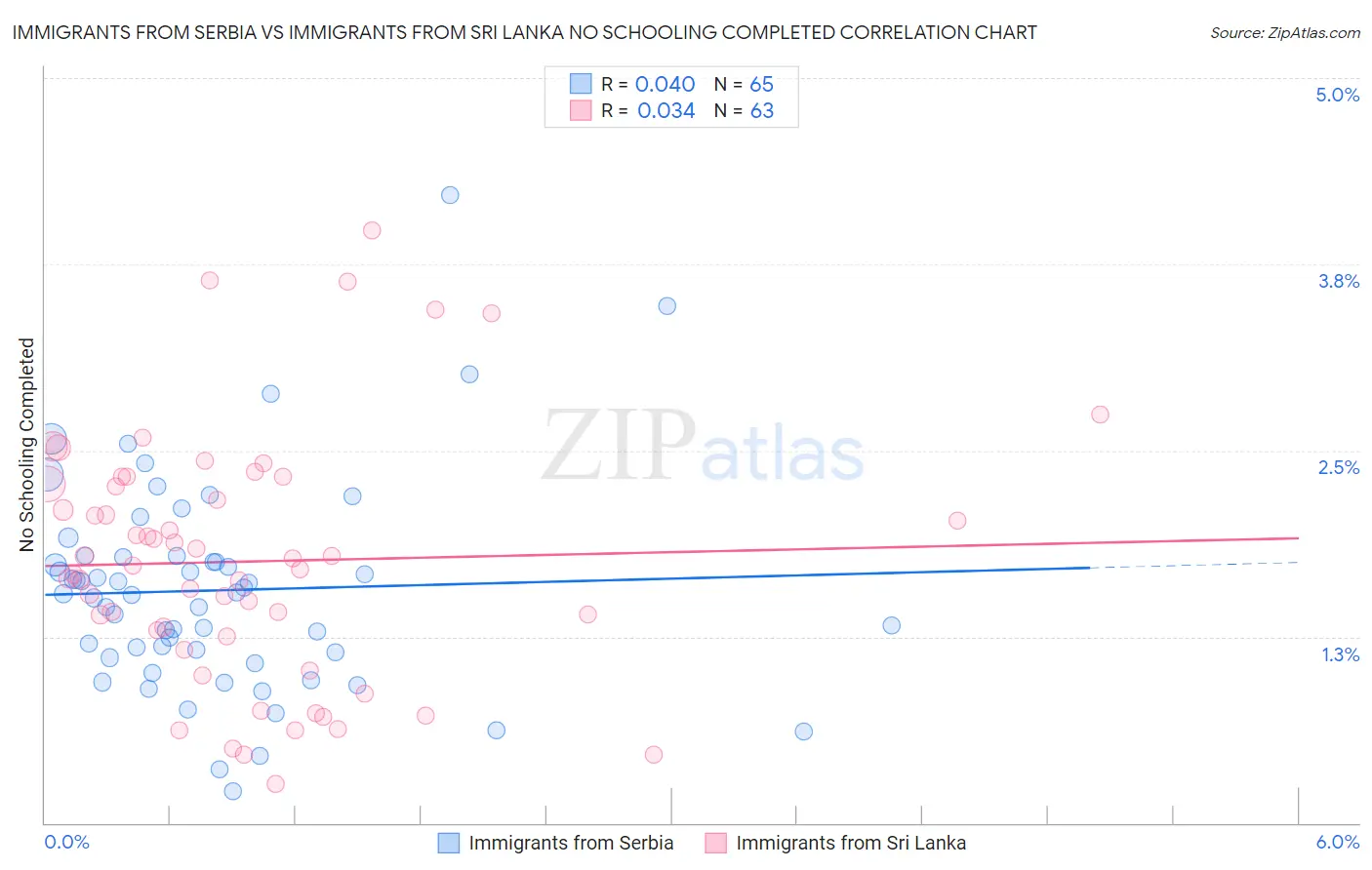 Immigrants from Serbia vs Immigrants from Sri Lanka No Schooling Completed