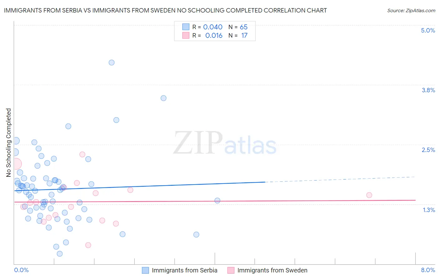 Immigrants from Serbia vs Immigrants from Sweden No Schooling Completed