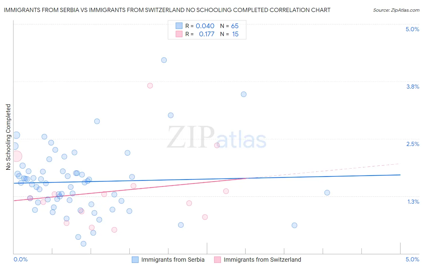 Immigrants from Serbia vs Immigrants from Switzerland No Schooling Completed