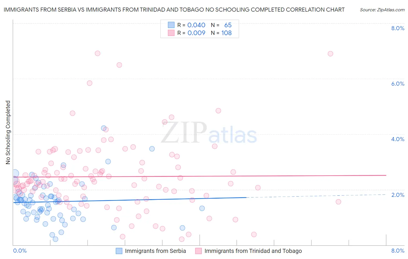 Immigrants from Serbia vs Immigrants from Trinidad and Tobago No Schooling Completed