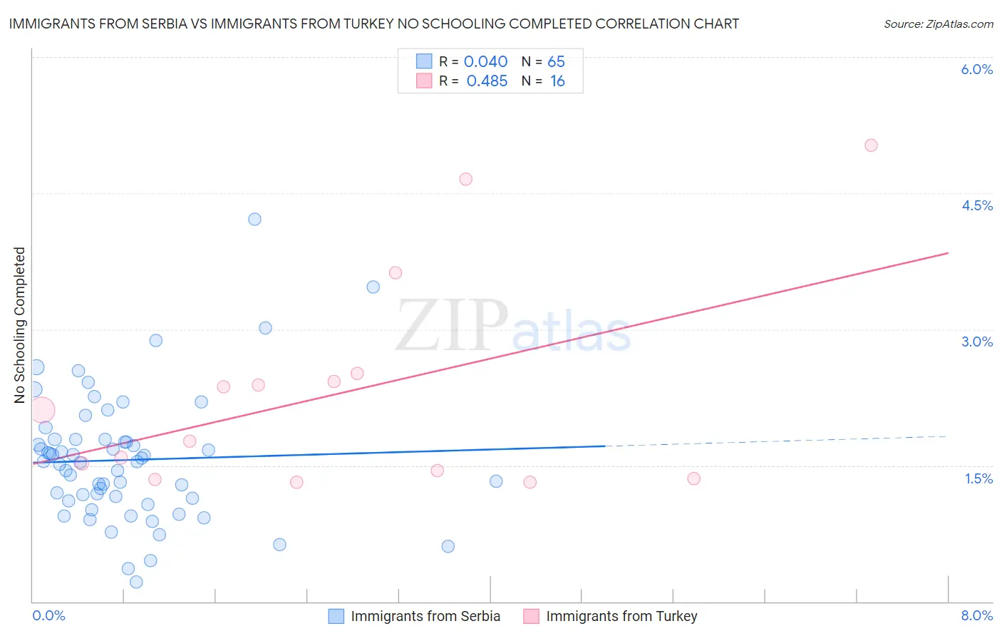 Immigrants from Serbia vs Immigrants from Turkey No Schooling Completed