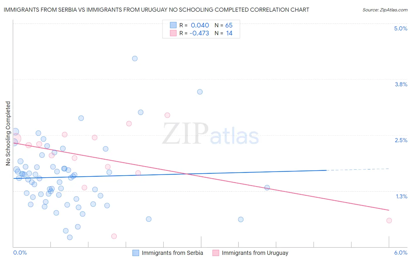 Immigrants from Serbia vs Immigrants from Uruguay No Schooling Completed