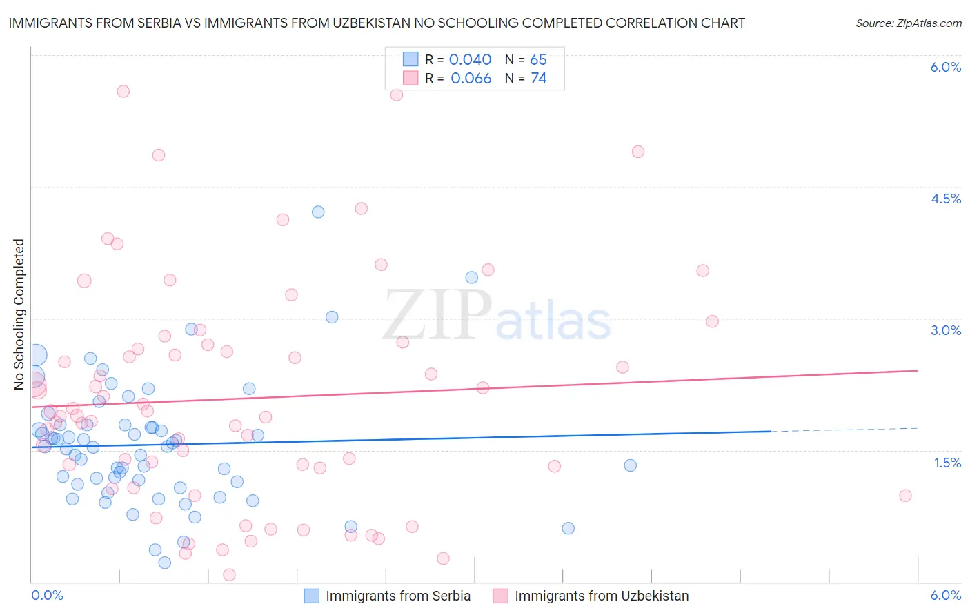 Immigrants from Serbia vs Immigrants from Uzbekistan No Schooling Completed