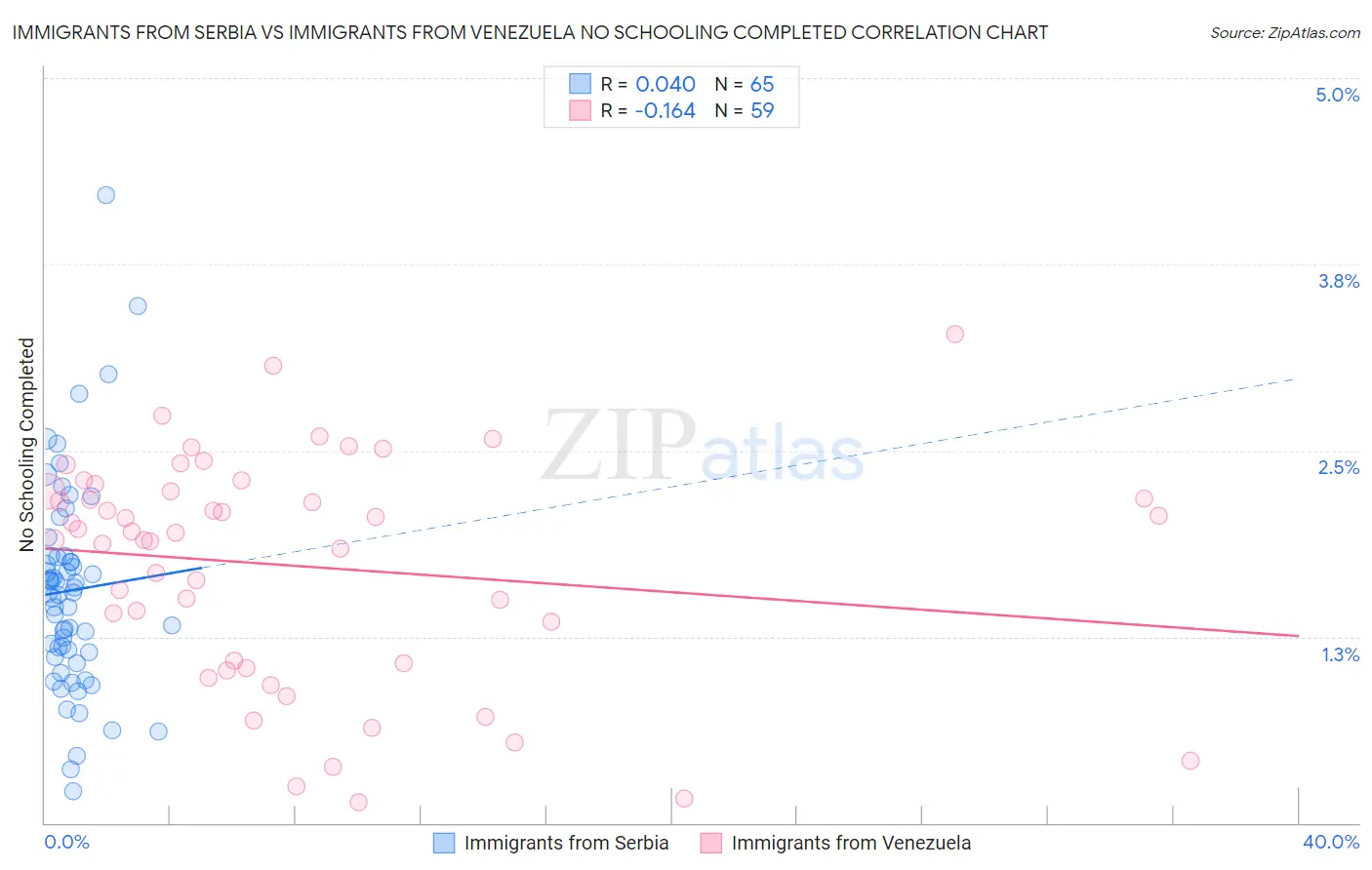 Immigrants from Serbia vs Immigrants from Venezuela No Schooling Completed